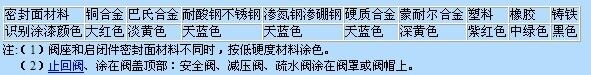日高通用閥門(mén)標(biāo)志和閥門(mén)涂漆識(shí)別